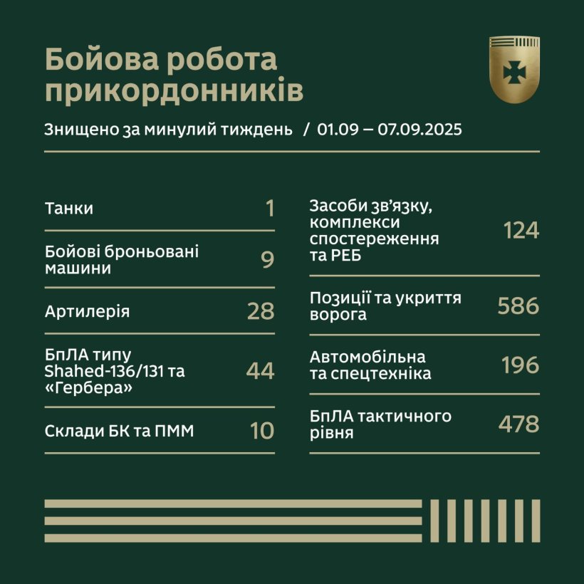 Результати бойової роботи прикордонників за тиждень Результати бойової роботи прикордонників за тиждень