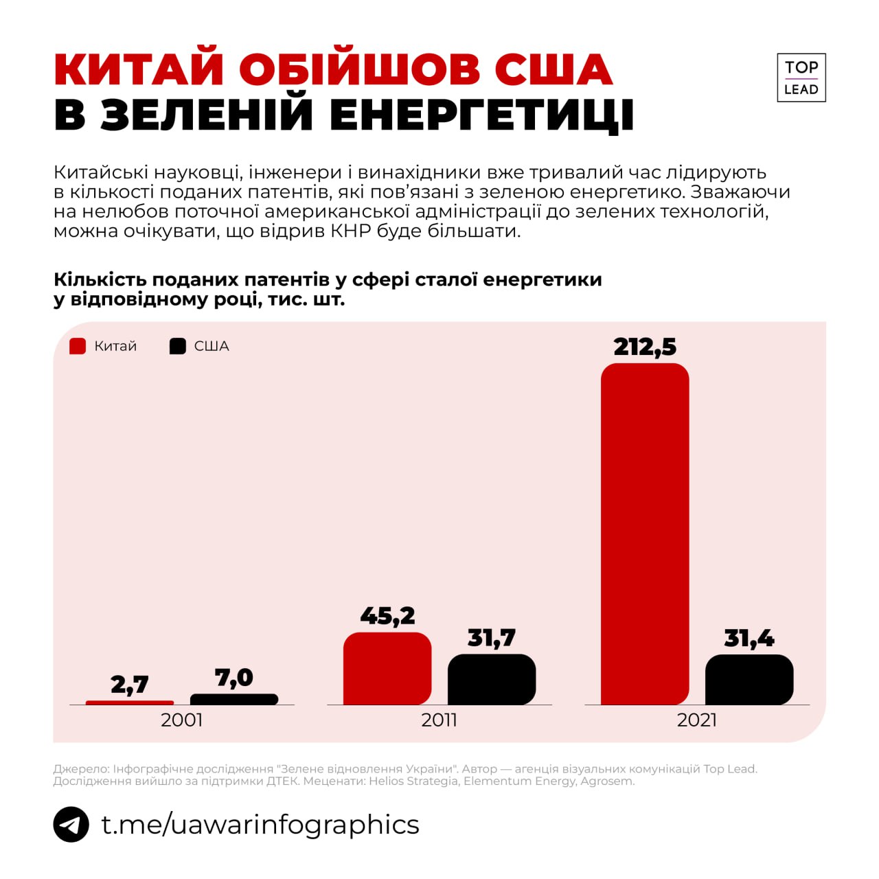 Китай в 7 разів обходить США в кількості патентів у сфері зеленої енергетики