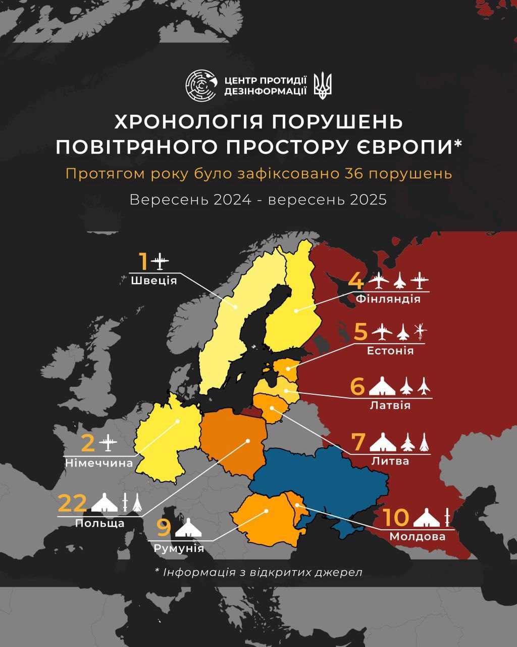 Центр протидії дезінформації відслідкував порушення росією повітряного простору 9 європейських країн Центр протидії дезінформації відслідкував порушення росією повітряного простору 9 європейських країн