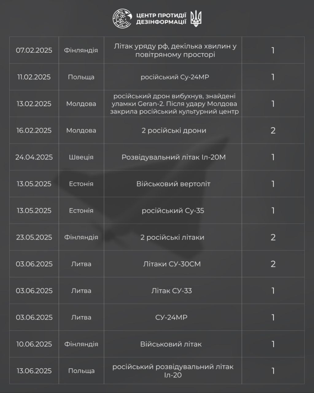 Центр протидії дезінформації відслідкував порушення росією повітряного простору 9 європейських країн Центр протидії дезінформації відслідкував порушення росією повітряного простору 9 європейських країн