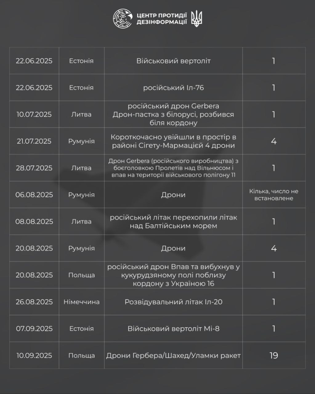 Центр протидії дезінформації відслідкував порушення росією повітряного простору 9 європейських країн Центр протидії дезінформації відслідкував порушення росією повітряного простору 9 європейських країн