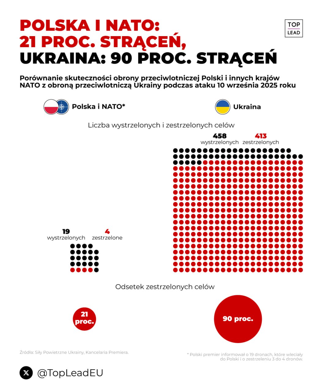 Польща та інші країни НАТО разом збили 21% цілей, які атакували позавчора Польщу Польща та інші країни НАТО разом збили 21% цілей, які атакували позавчора Польщу