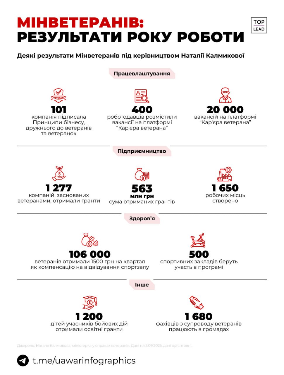 1 277 ветеранських компаній отримали гранти від держави за останній рік — на загальну суму 563 млн грн