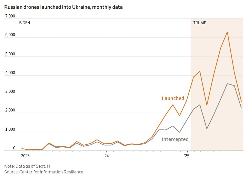 Росія значно посилила удари по Україні з моменту вступу на посаду Трампа
