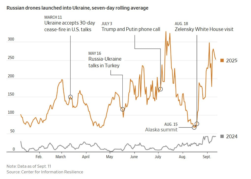 Росія значно посилила удари по Україні з моменту вступу на посаду Трампа