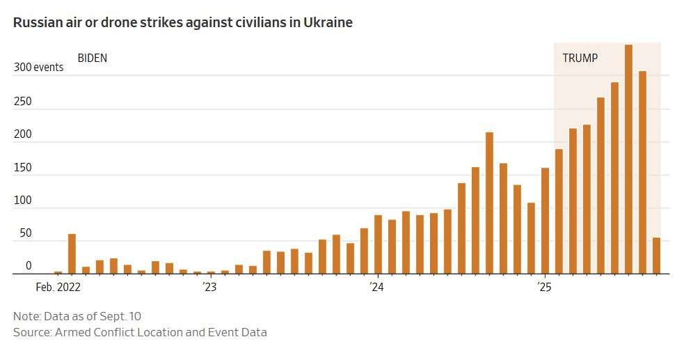 Росія значно посилила удари по Україні з моменту вступу на посаду Трампа
