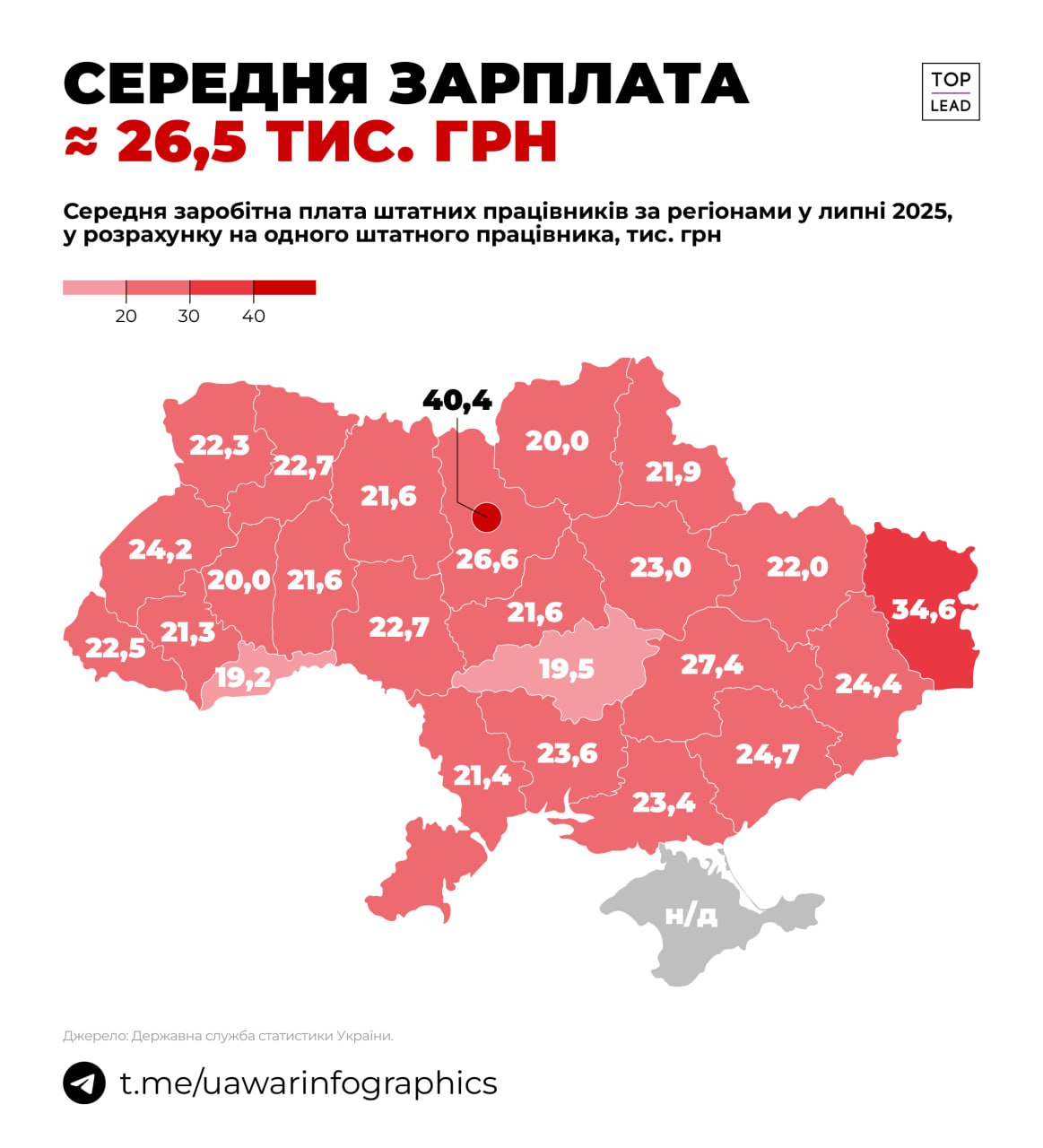 Середня зарплата в Україні — 26,5 тис. гривень. У Києві — 40,4 тис.