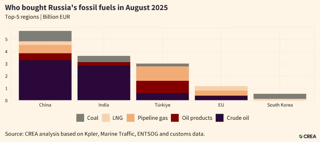 У нас есть целая секта, верующая, что Трамп прав, ЕС покупает российские нефть и газ на сотни миллиардов