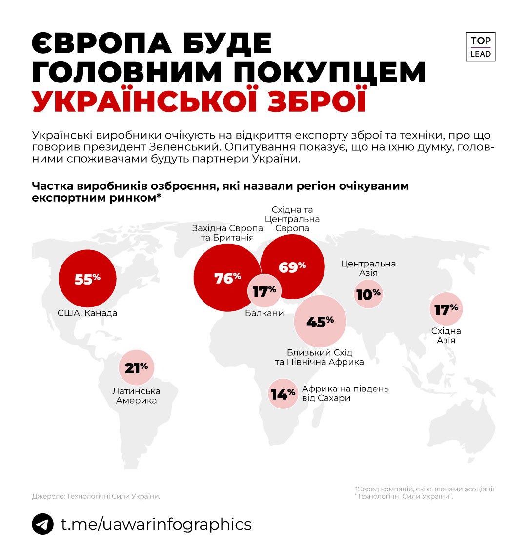 Українську зброю будуть експортувати до Європи, США та Канади