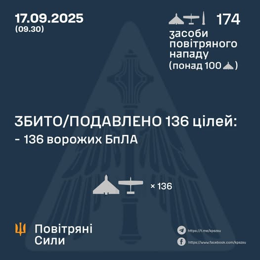Збито/подавлено 136 ворожих БПЛА Збито/подавлено 136 ворожих БПЛА
