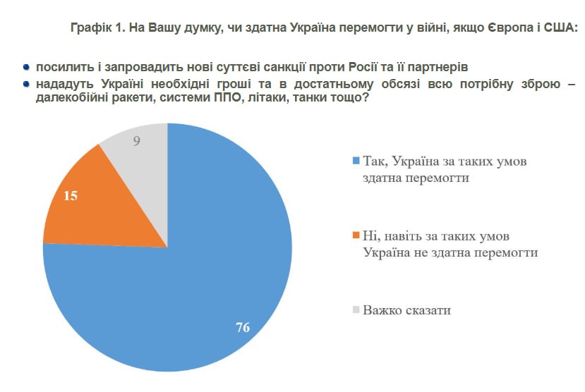 Три чверті українців вірять у можливість перемоги України - опитування