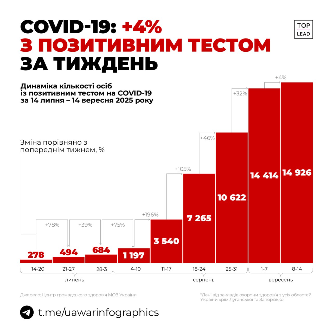 Нарешті! Лише +4% позитивних тестів на ковід минулого тижня