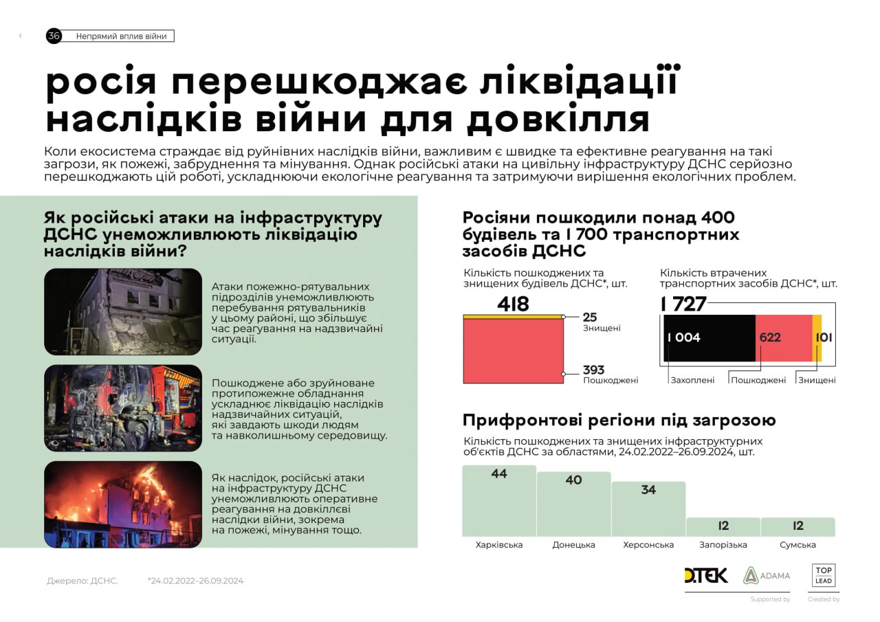 русня пошкодила та знищила сотні будівель та транспортних засобів ДСНС русня пошкодила та знищила сотні будівель та транспортних засобів ДСНС