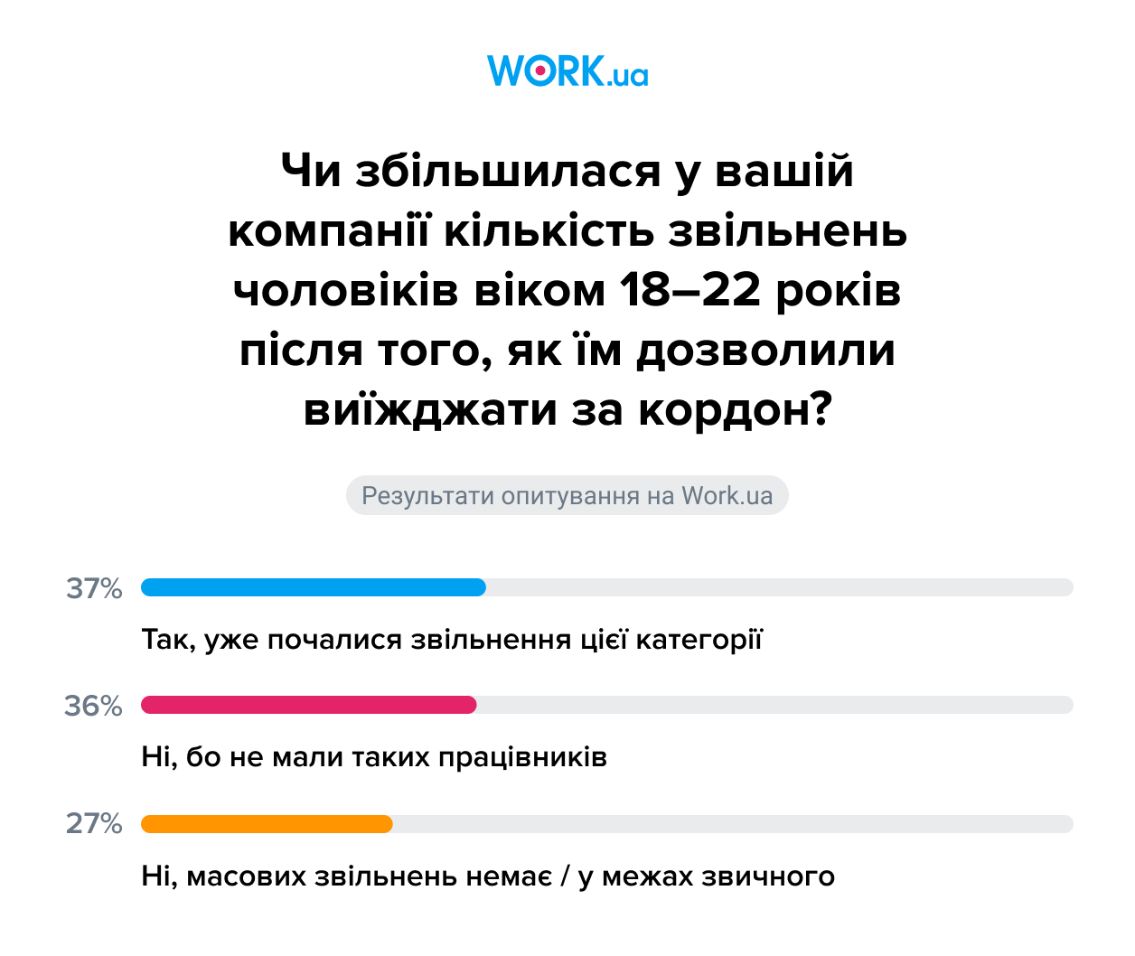 Виїзд чоловіків 18–22 років: чи став він масовим та як впливає на ринок праці. Дослідження Work.ua Виїзд чоловіків 18–22 років: чи став він масовим та як впливає на ринок праці. Дослідження Work.ua