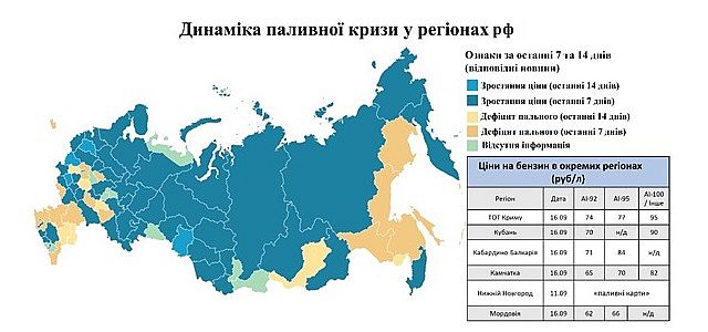 Дефіцит пального в росії поглиблюється - СЗРУ