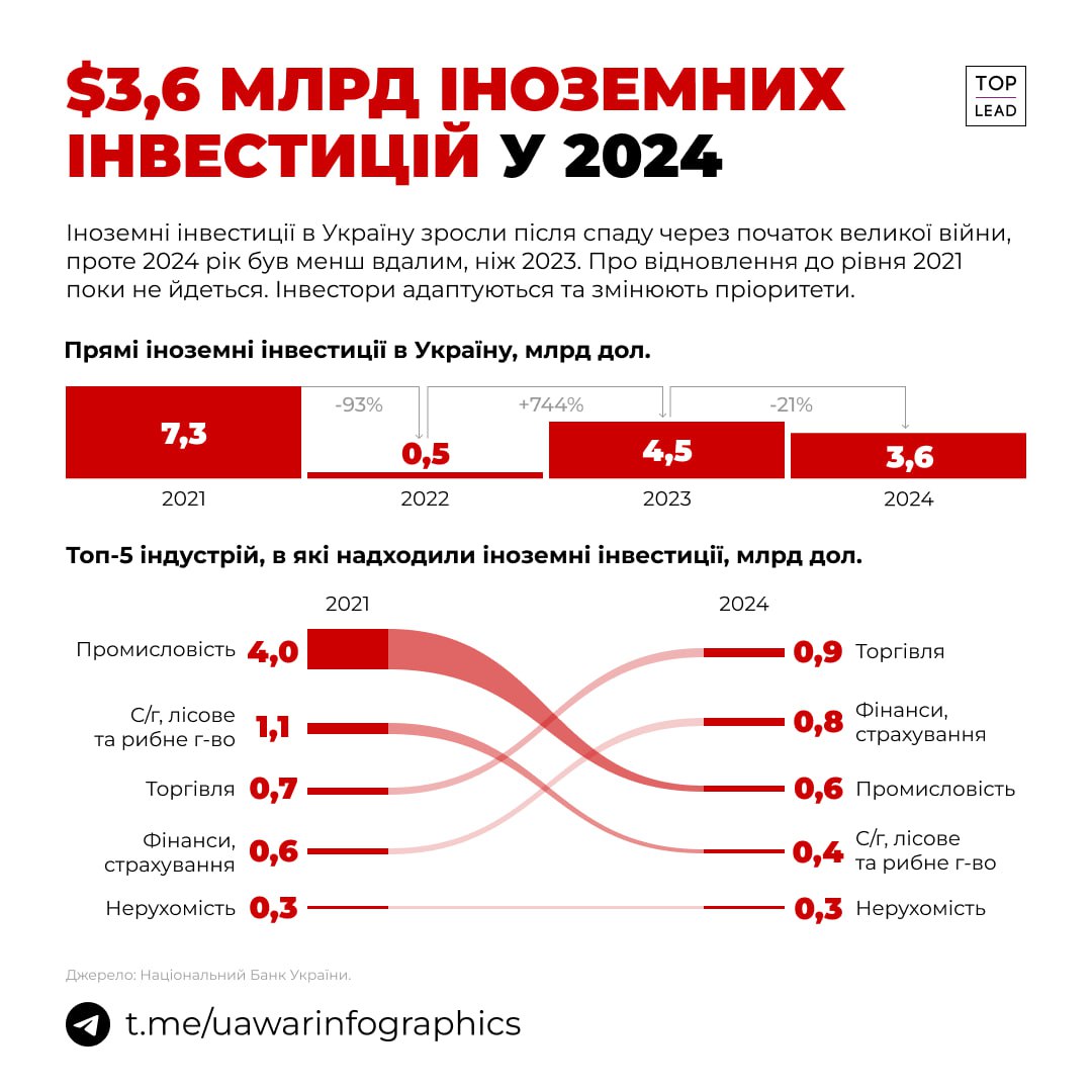 ❗️Вдвічі менше іноземних інвестицій отримала Україні у 2024, ніж до великої війни!
