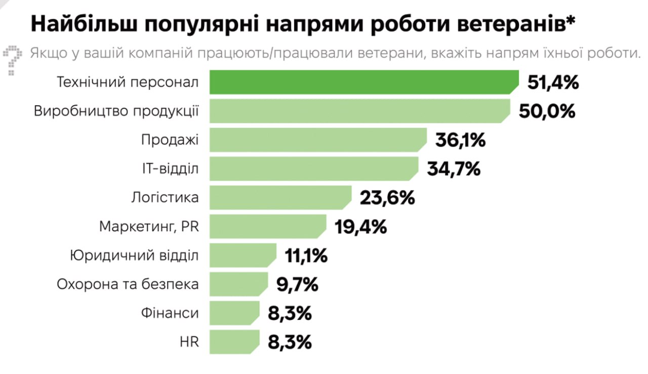 Ким працюють ветерани? Половина — технічний персонал та на виробництві
