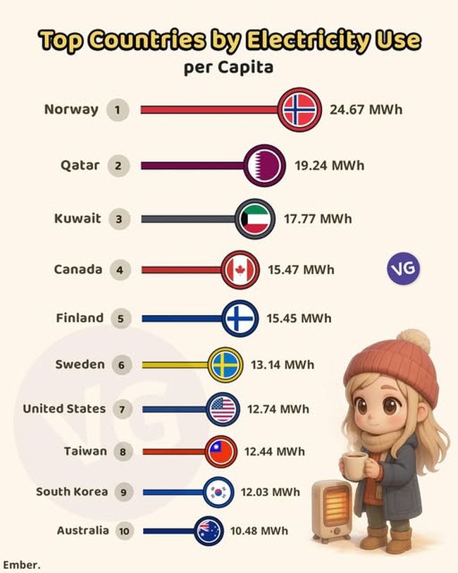 Країни, які використовують більше всього електрики на душу населення