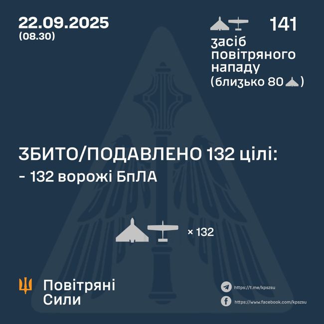 Збито/подавлено 132 ворожі БПЛА