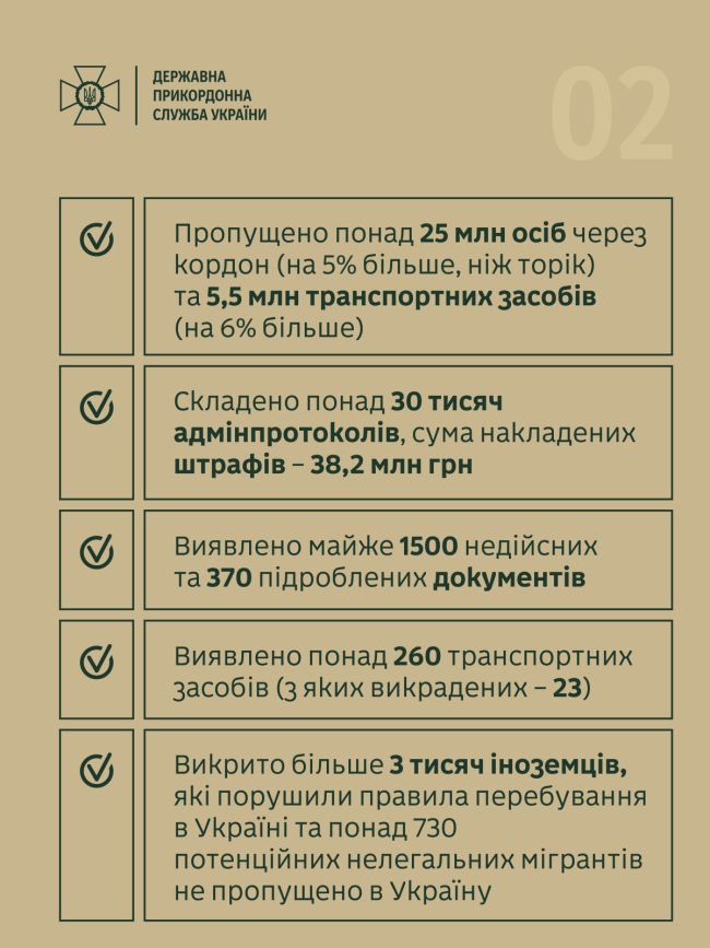 Держприкордонслужба в цифрах