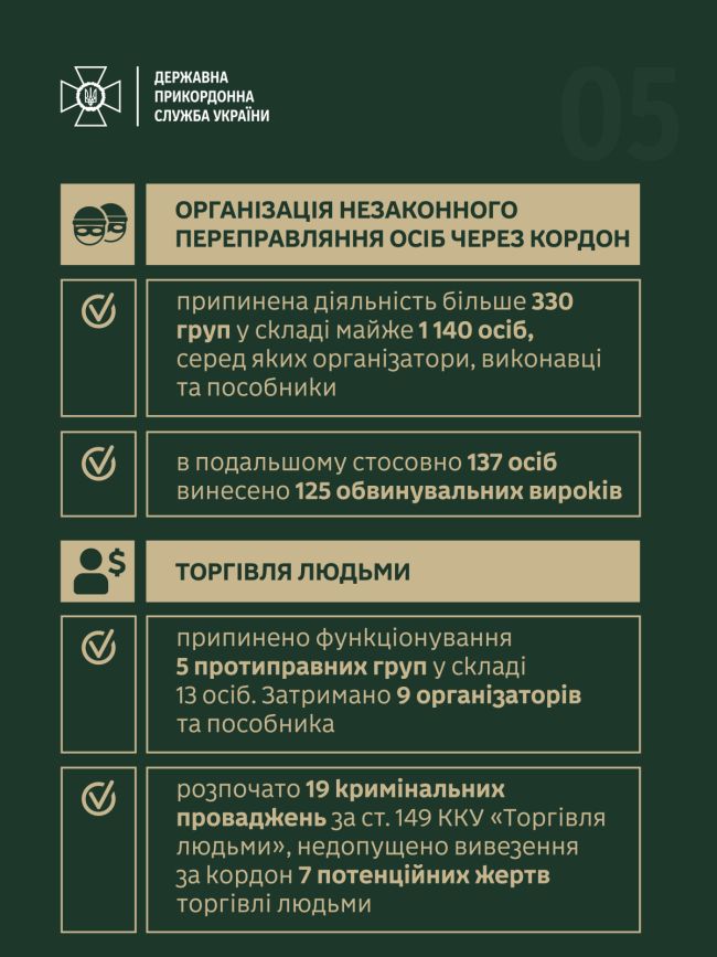 Держприкордонслужба в цифрах