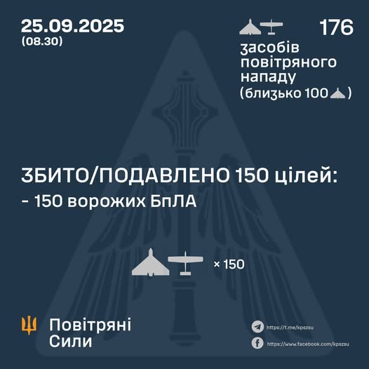 Збито/подавлено 150 ворожих БПЛА Збито/подавлено 150 ворожих БПЛА
