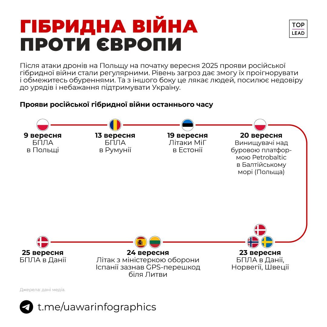 7 проявів російської гібридної війни проти Європи останнього часу