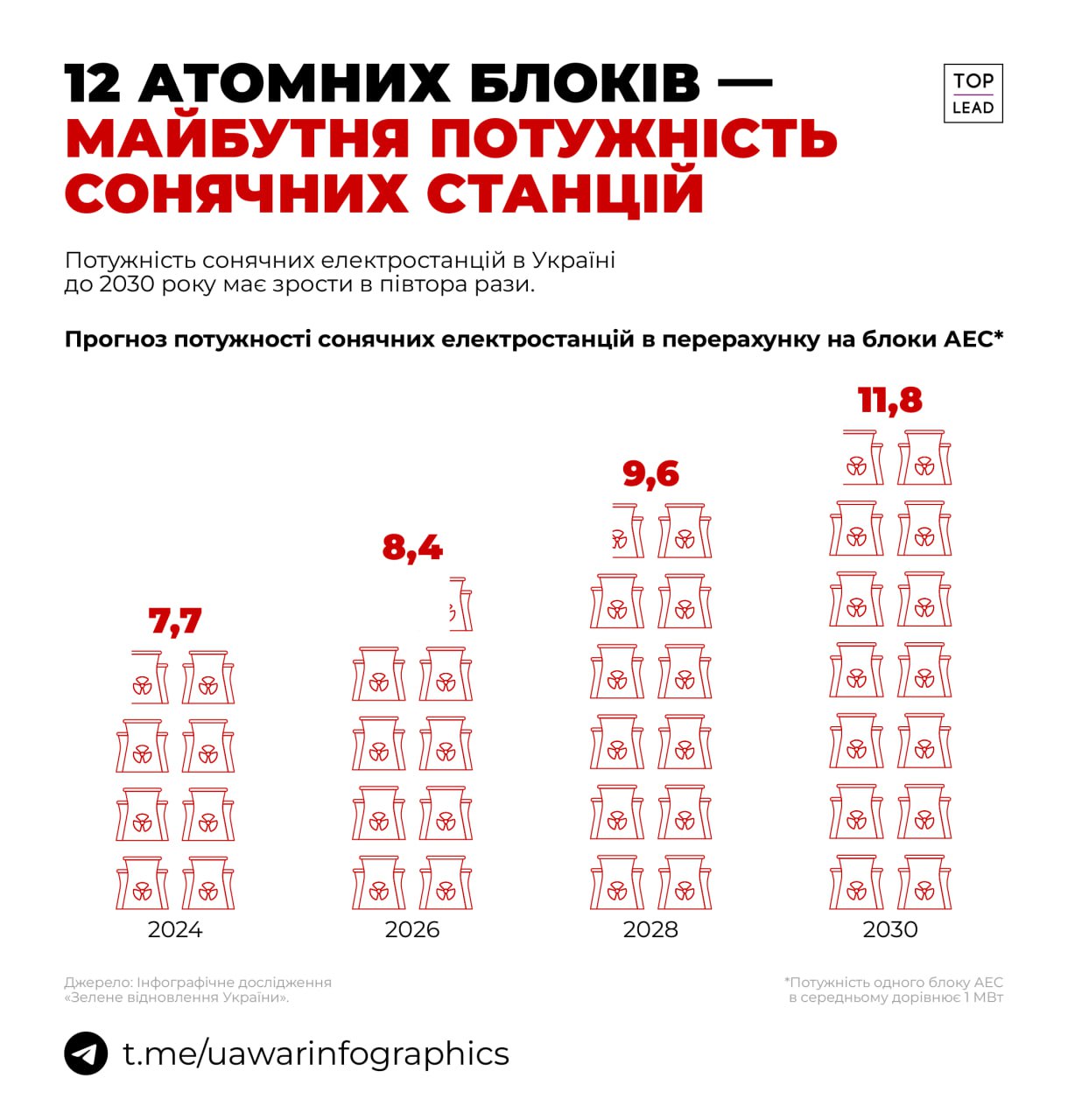 12 атомних блоків — такою буде потужність сонячних електростанцій України вже у 2030 році