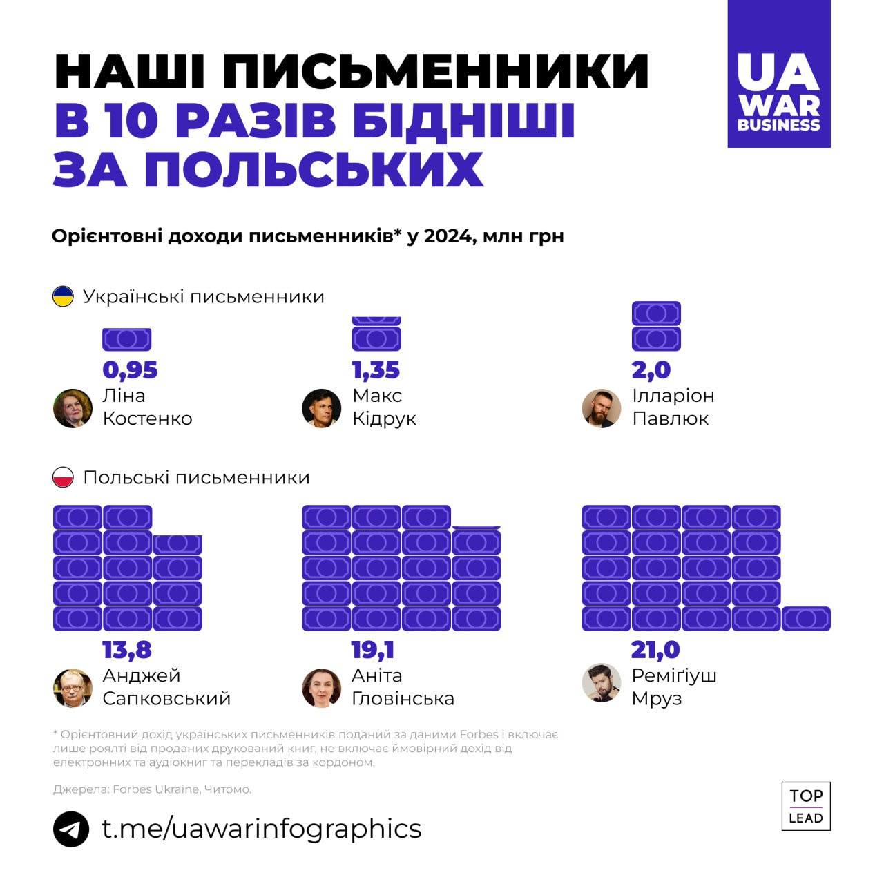 Українські письменники в 10 разів бідніші за польських