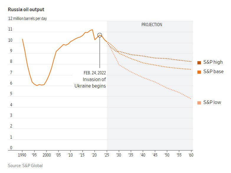 В россии началось медленное падение добычи нефти