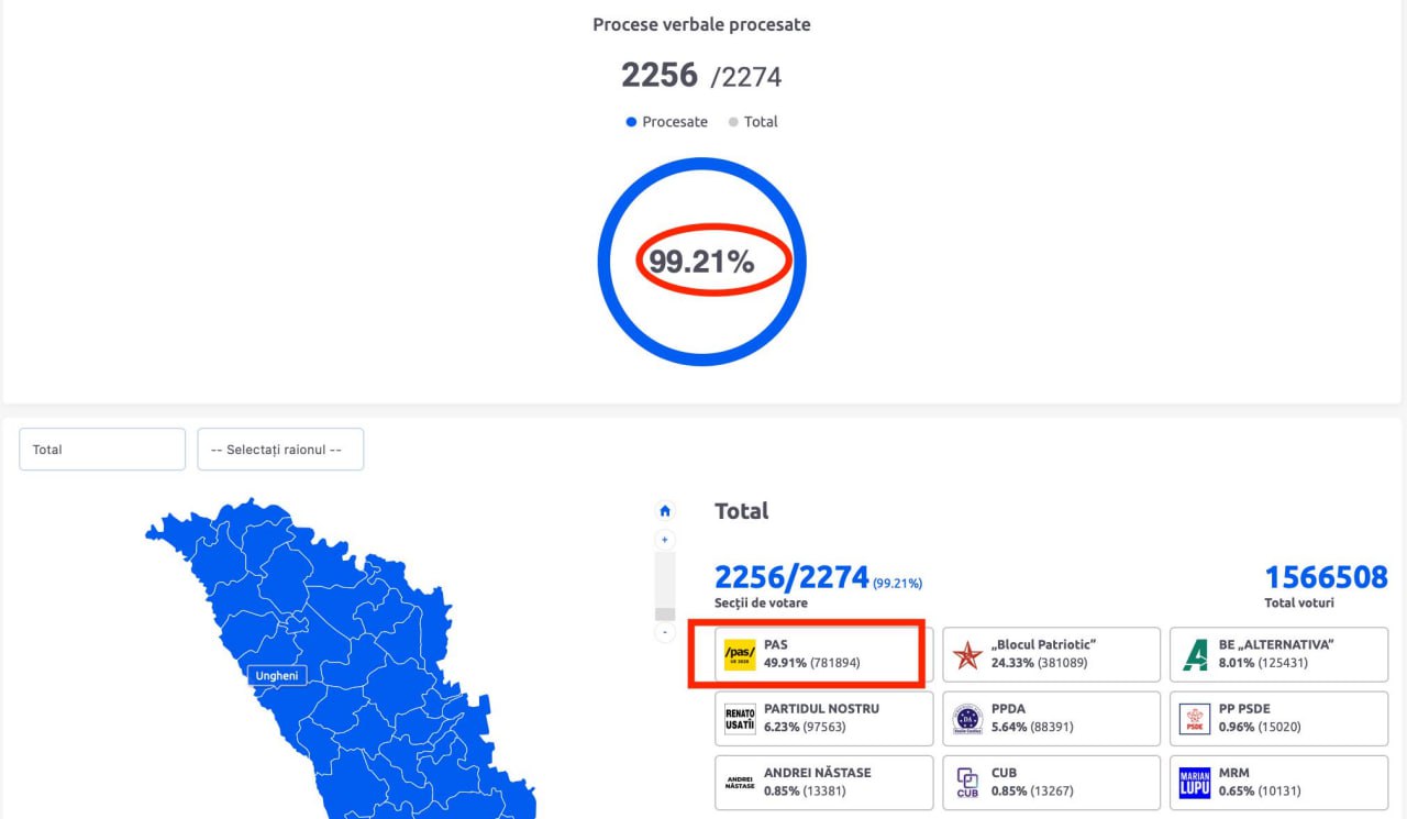 россия проигрывает Молдову: партия Санду набирает 49,9%