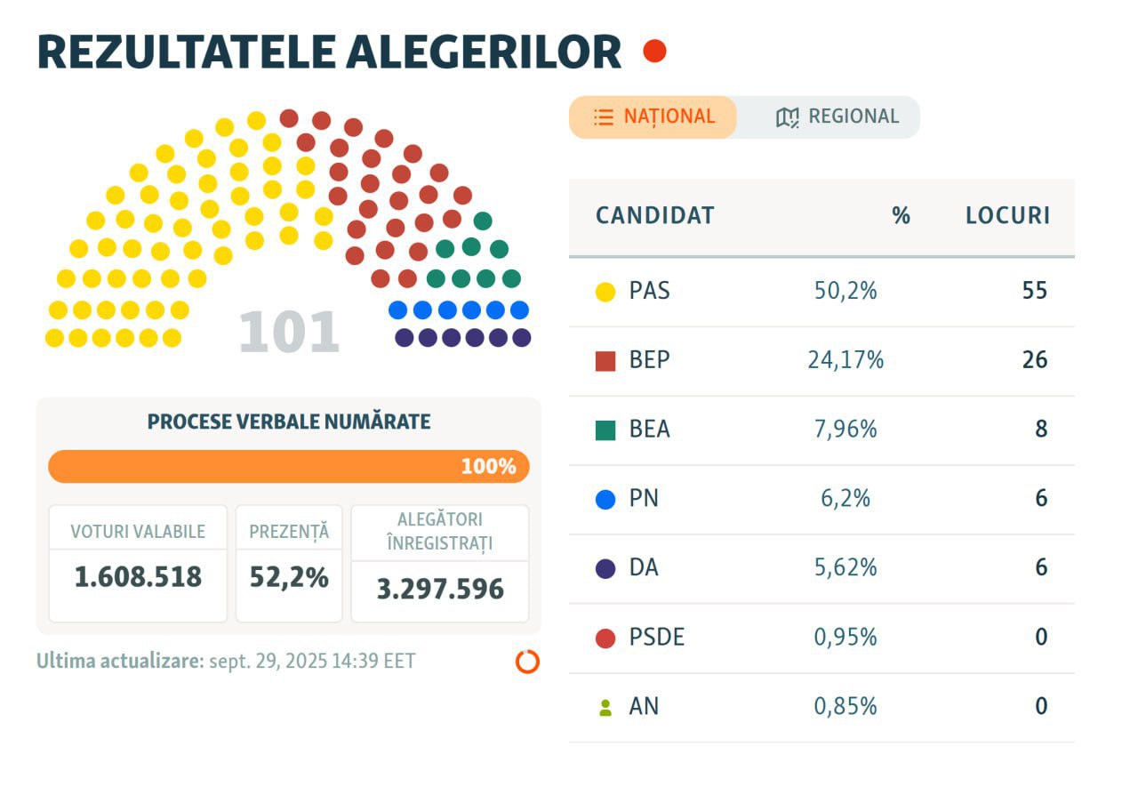 У Молдові порахували 100% голосів