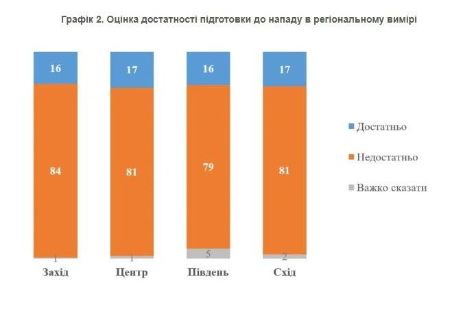 Понад 80% українців вважають, що Україна недостатньо підготувалась до вторгнення рф – КМІС