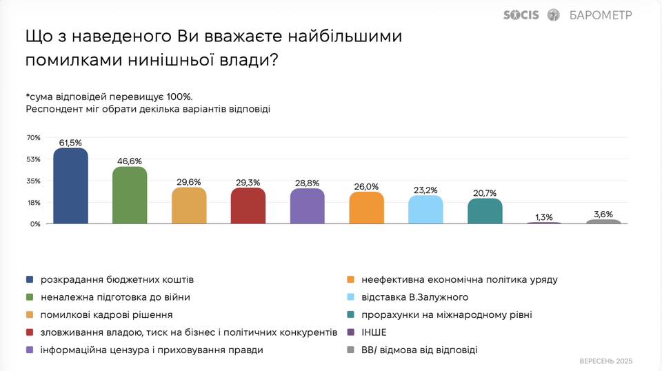Понад 80% українців вважають, що Україна недостатньо підготувалась до вторгнення рф – КМІС Понад 80% українців вважають, що Україна недостатньо підготувалась до вторгнення рф – КМІС