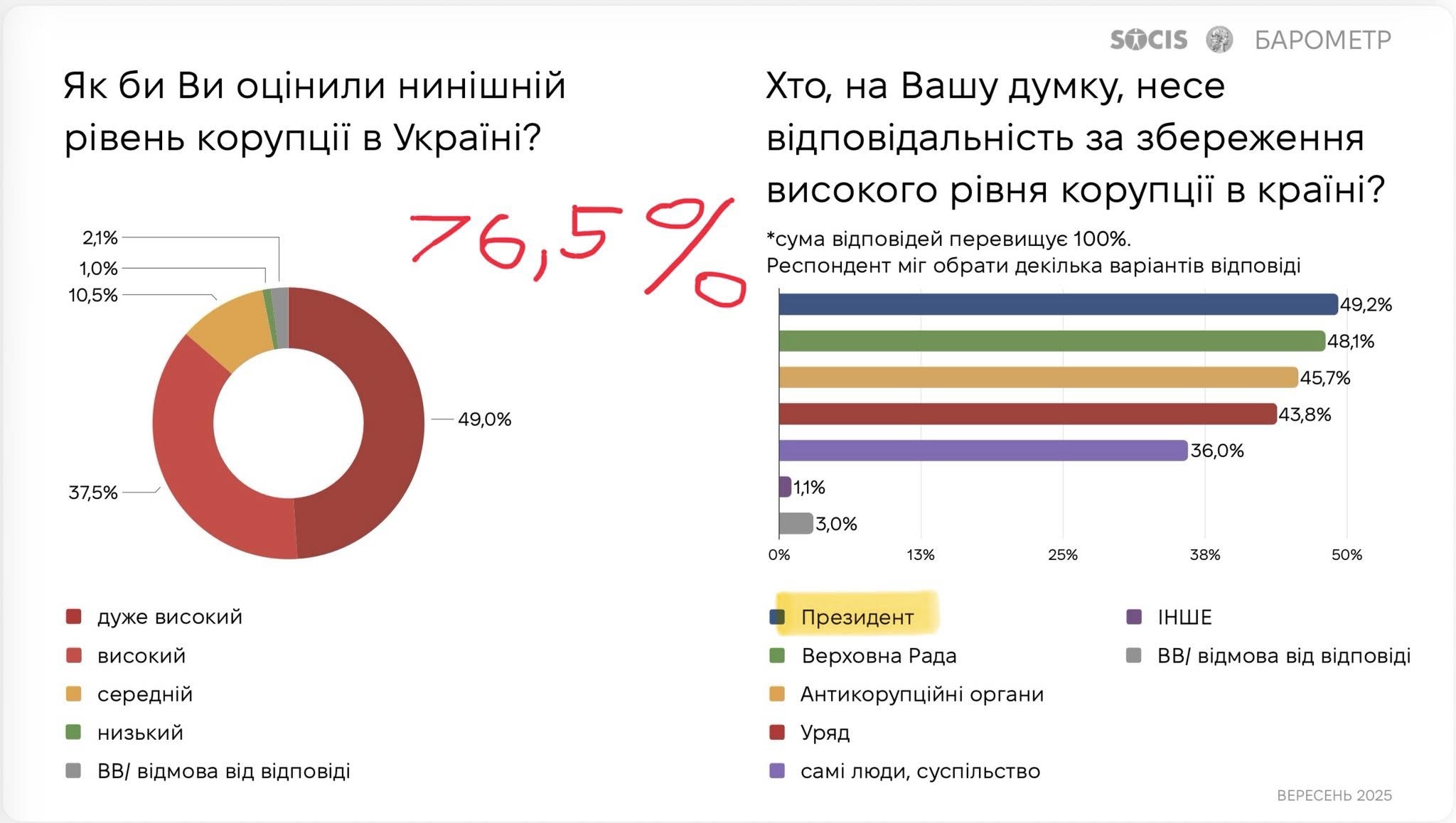 Понад 80% українців вважають, що Україна недостатньо підготувалась до вторгнення рф – КМІС Понад 80% українців вважають, що Україна недостатньо підготувалась до вторгнення рф – КМІС