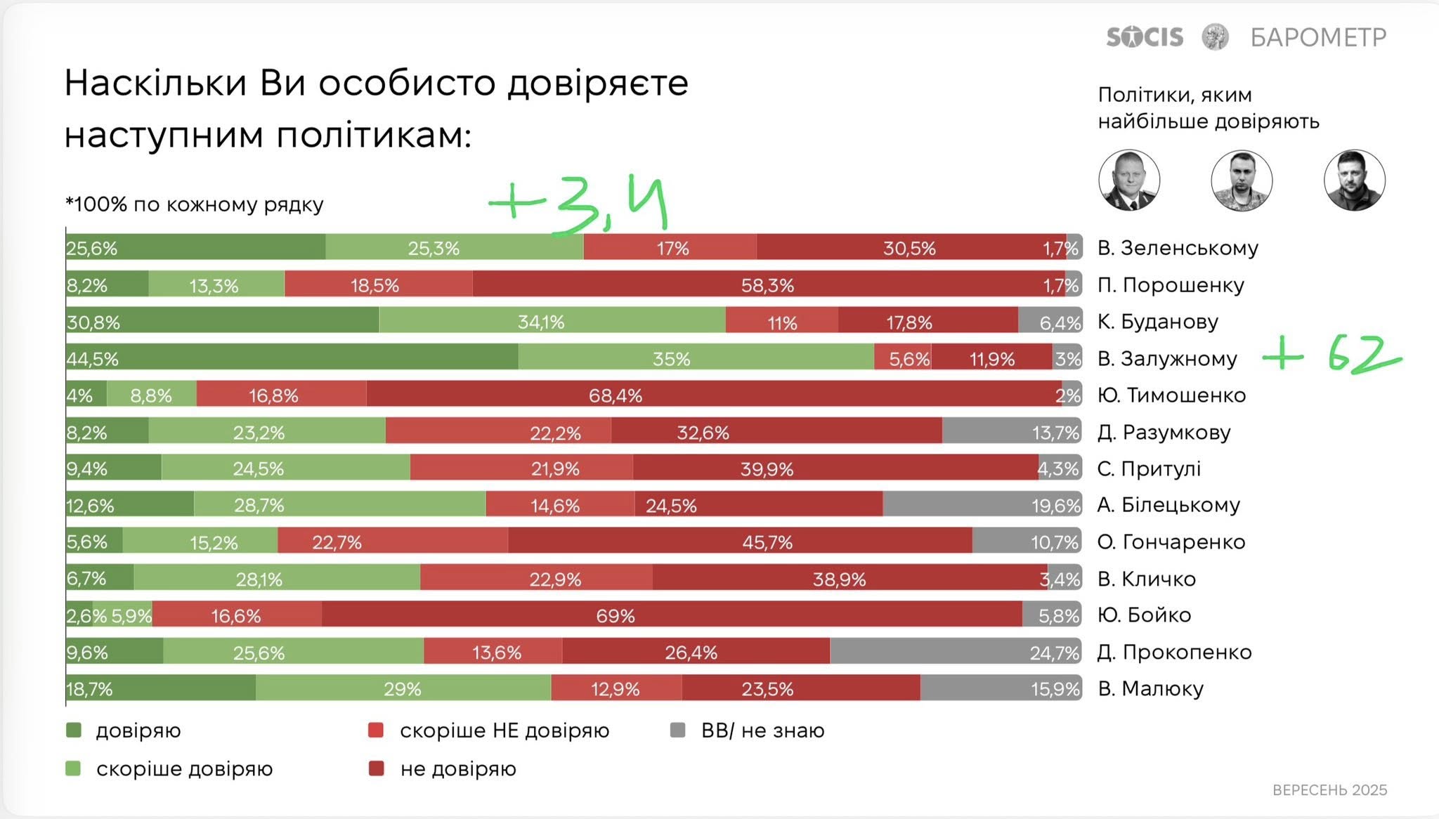 Понад 80% українців вважають, що Україна недостатньо підготувалась до вторгнення рф – КМІС Понад 80% українців вважають, що Україна недостатньо підготувалась до вторгнення рф – КМІС