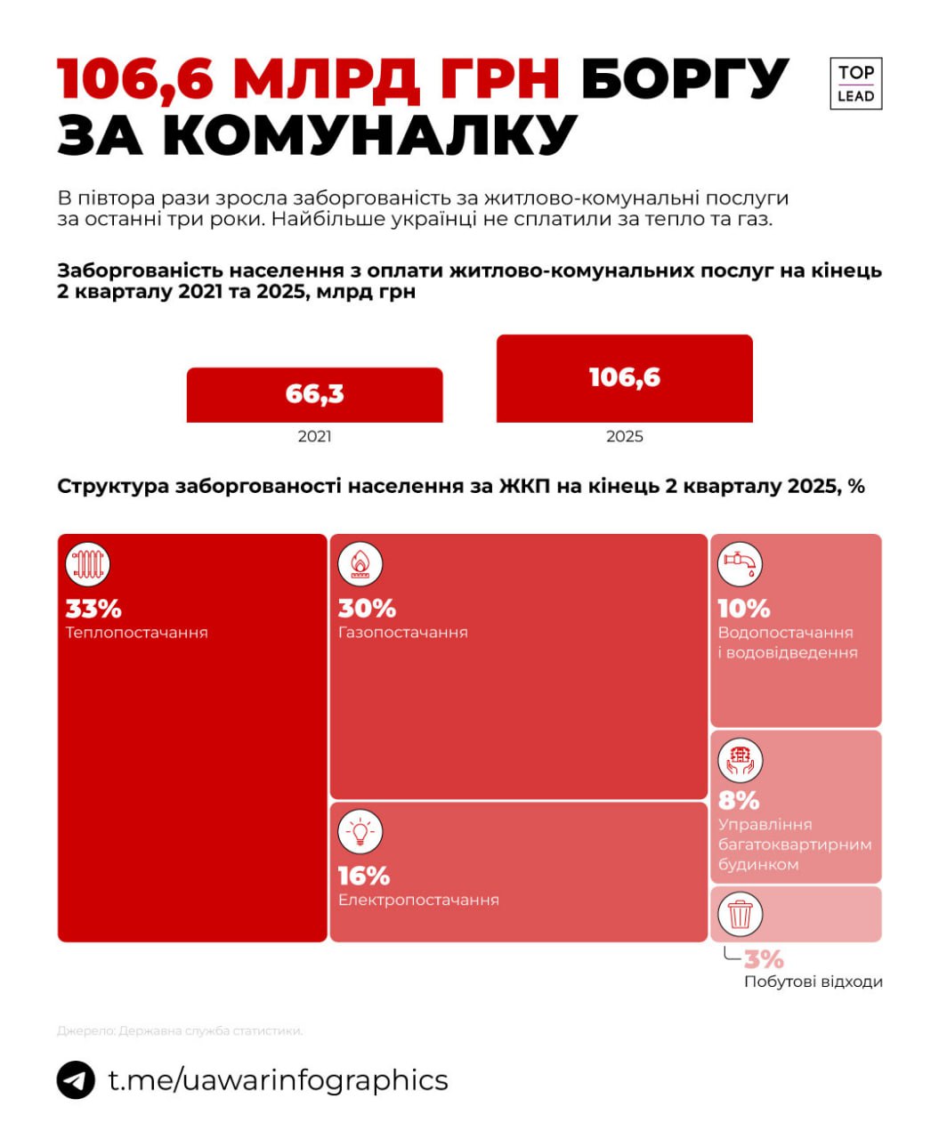 Борги за комуналку зросли в півтора рази з 2021 року