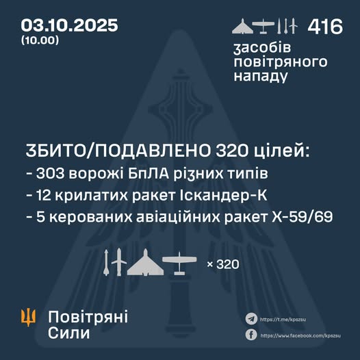 Збито/подавлено 320 цілей противника Збито/подавлено 320 цілей противника