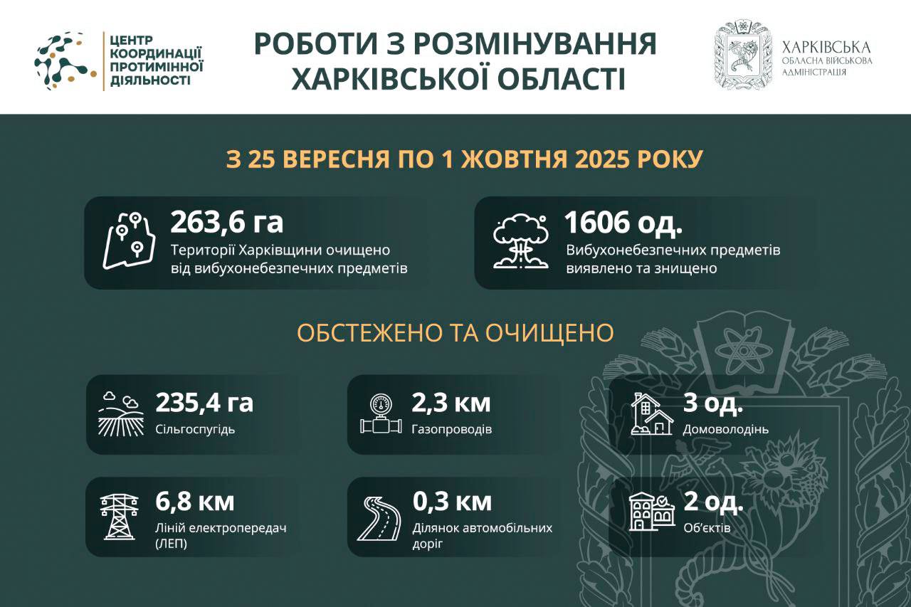 Понад 263 гектари території Харківської області розміновано за тиждень