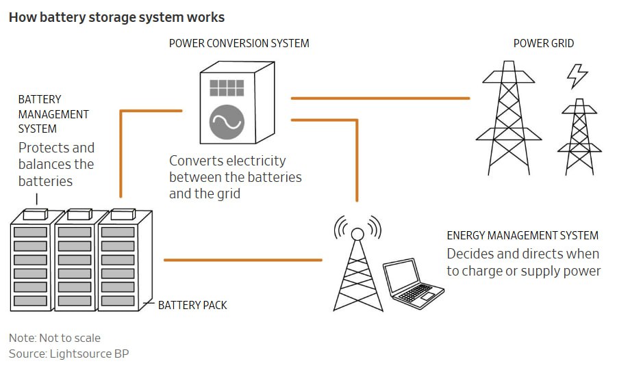 Україна створила секретну мережу батарей для збереження електропостачання після російського обстрілу Україна створила секретну мережу батарей для збереження електропостачання після російського обстрілу