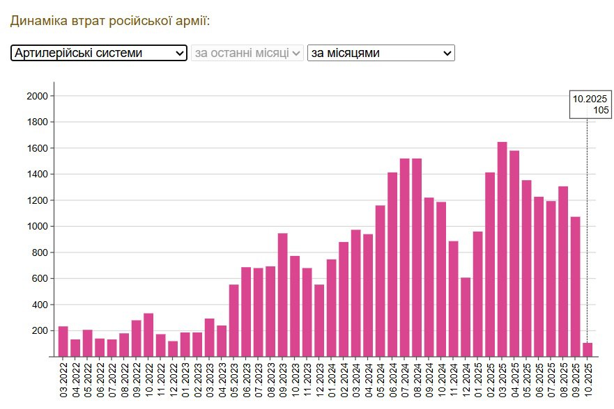 Резкий обвал потерь ствольной артиллерии наблюдается у противника