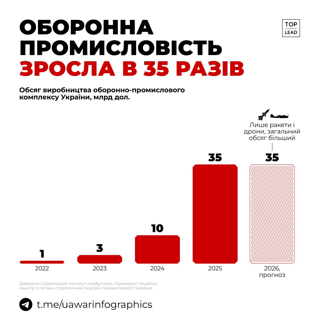 В 35 разів зросла українська оборонка з 2022 року.
