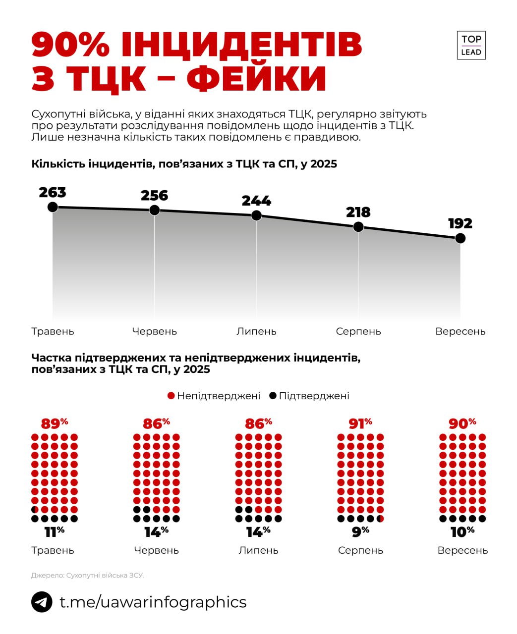 90% повідомлень про інциденти з ТЦК — фейки