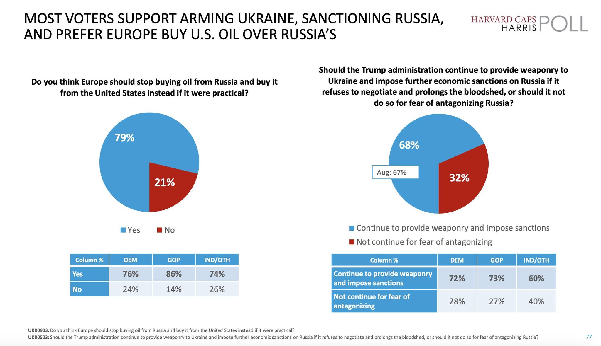 Свіже опитування американців про Україну та Росію від HarrisX і Harvard (1-2 жовтня)