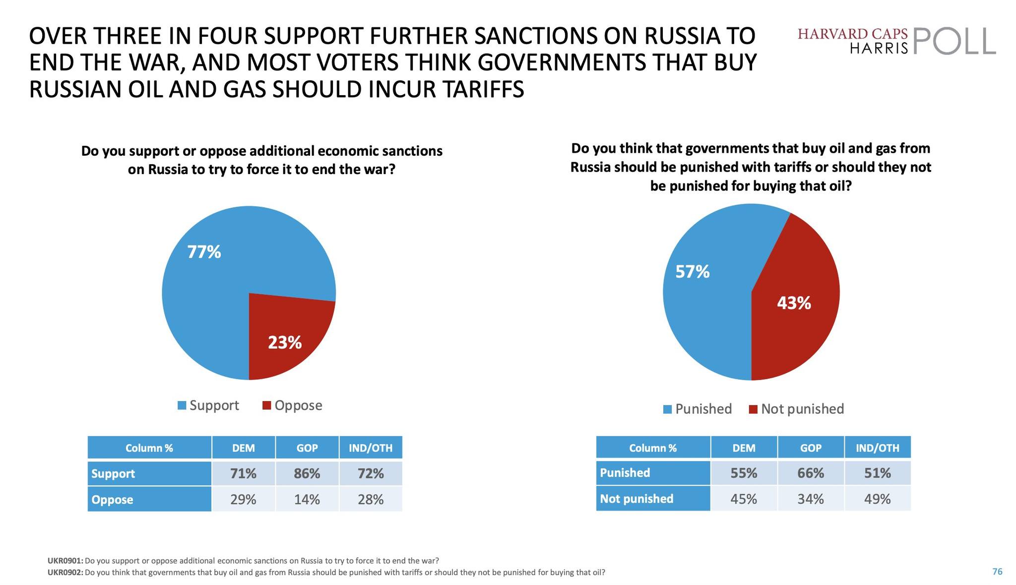 Свіже опитування американців про Україну та Росію від HarrisX і Harvard (1-2 жовтня)