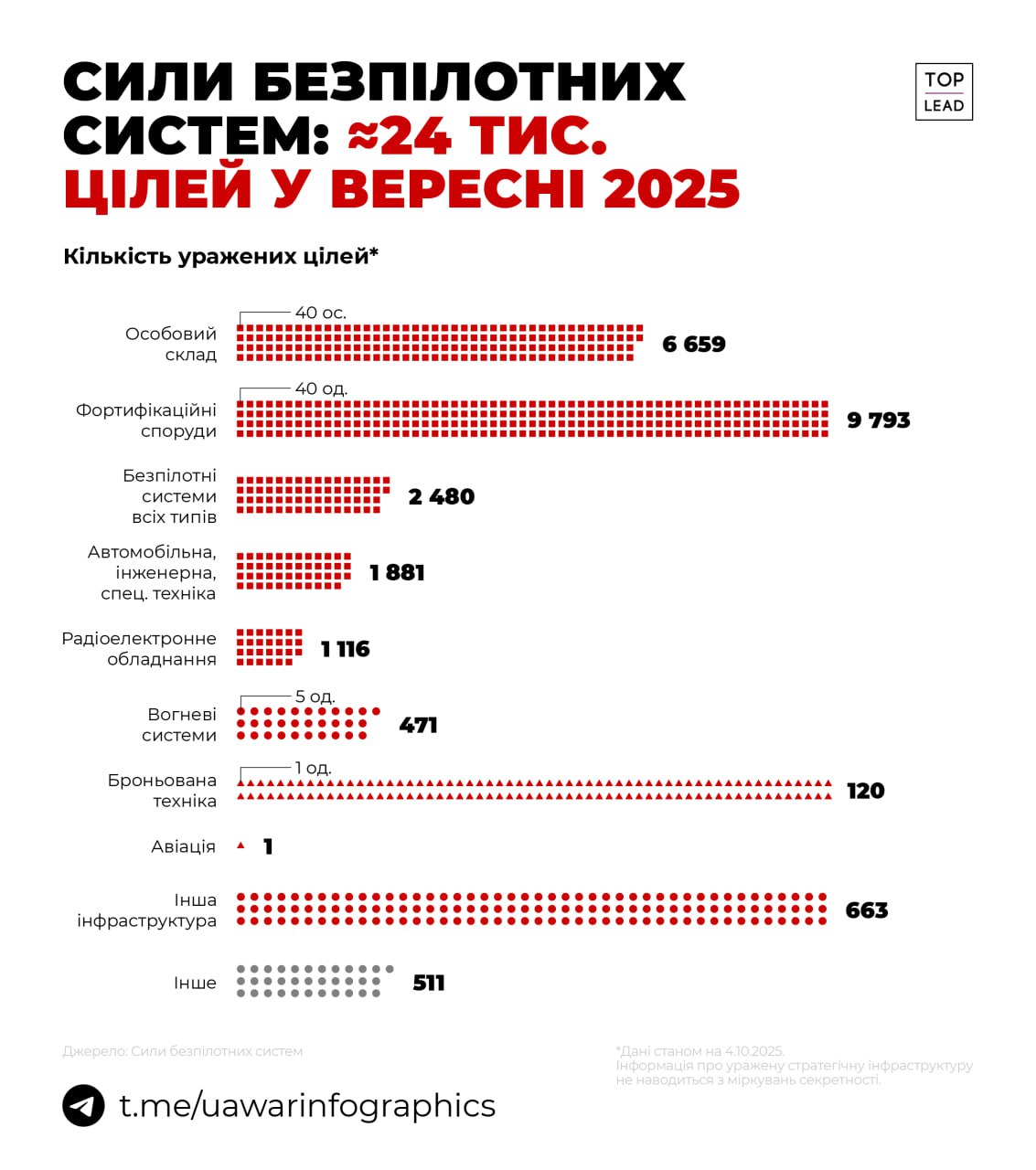 24 000 цілей уразили Сили безпілотних систем (СБС) у вересні 2025 24 000 цілей уразили Сили безпілотних систем (СБС) у вересні 2025