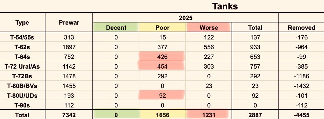 На российских базах хранения осталось НОЛЬ танков в приличном состоянии На российских базах хранения осталось НОЛЬ танков в приличном состоянии
