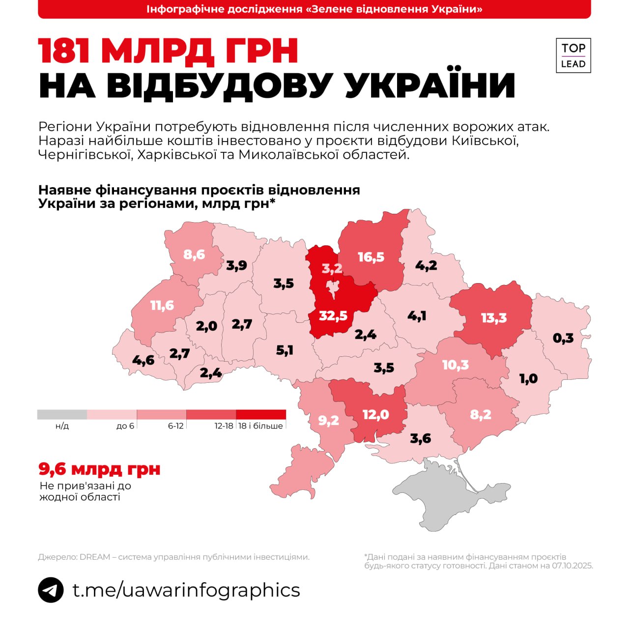 181 млрд грн на відбудову України (МАПА)