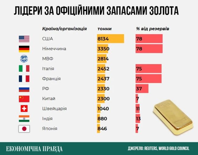 Китай скуповує золото і нафту. Готується до війни?