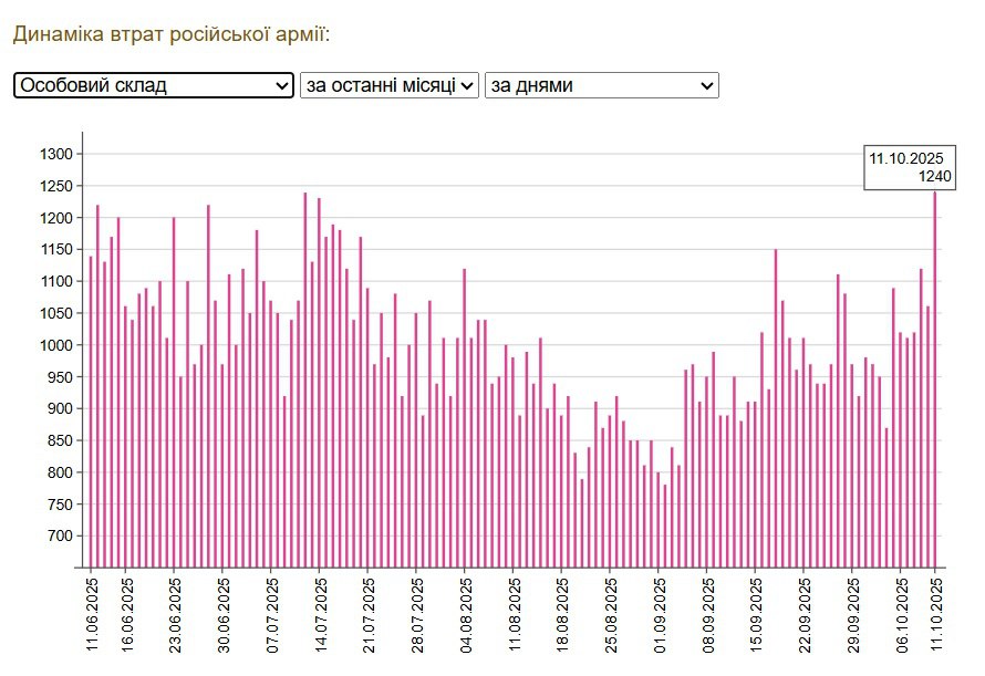 Потери оккупантов за вторую неделю октября демонстрируют рост Потери оккупантов за вторую неделю октября демонстрируют рост
